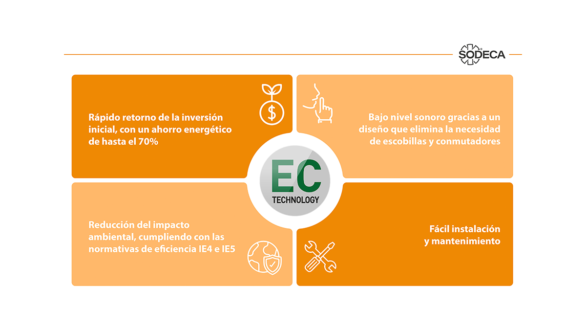 Ventajas de las soluciones de ventilación EC TECHNOLOGY
